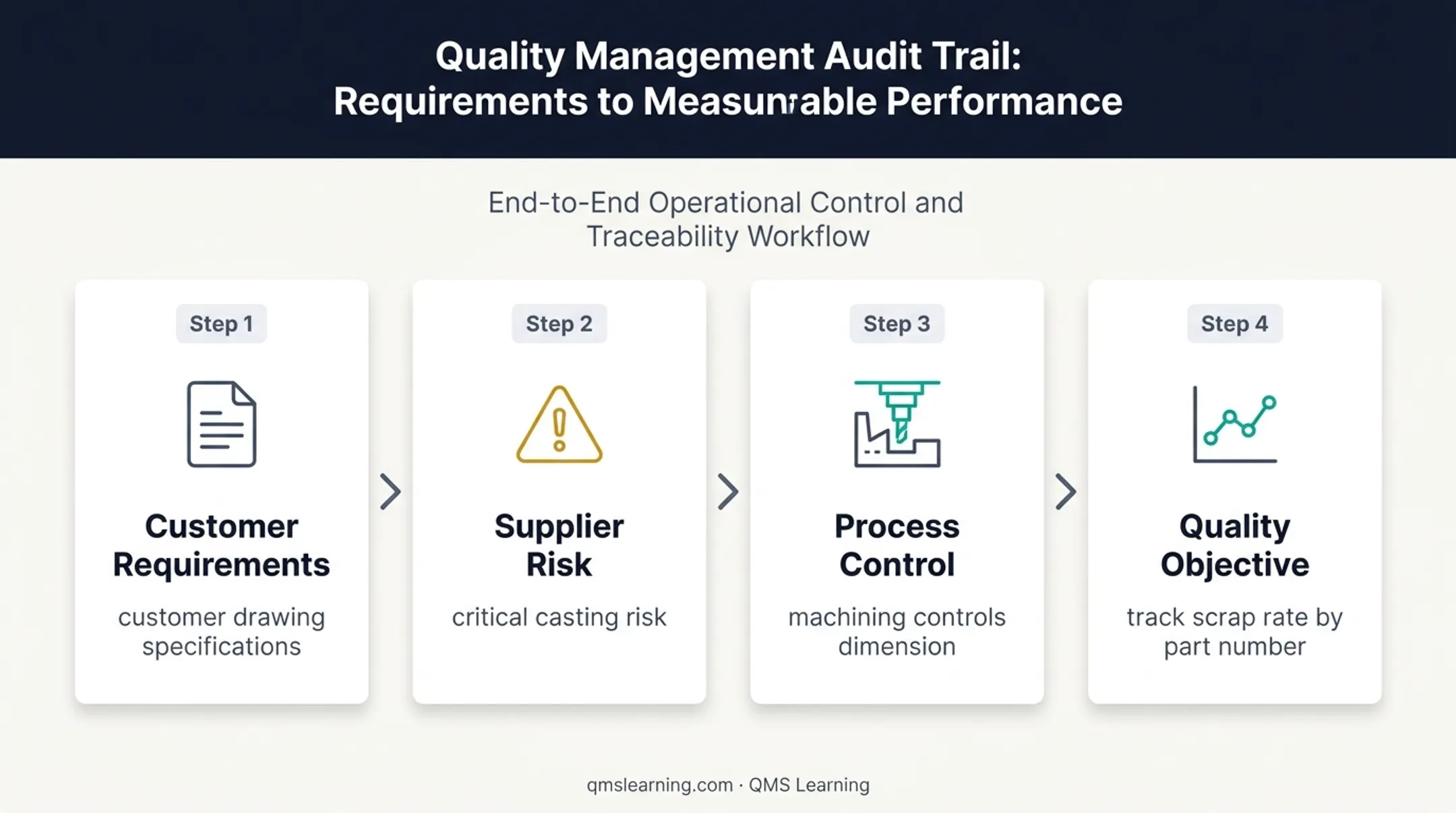 ISO 9001 process chain linking requirements risks controls and objectives
