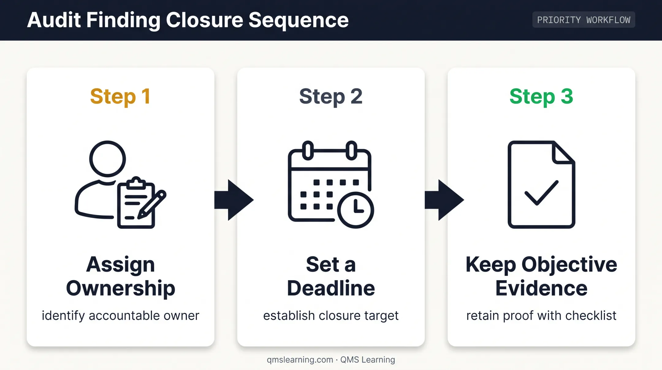 ISO 27001 out-of-spec finding priority closure process