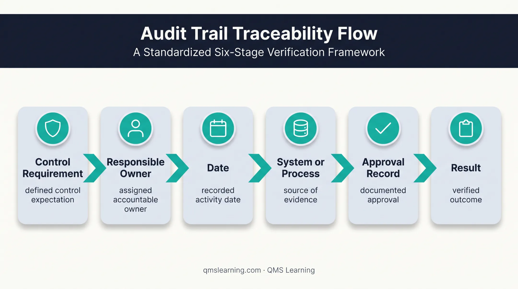 ISO 27001 audit evidence traceability chain from control to result