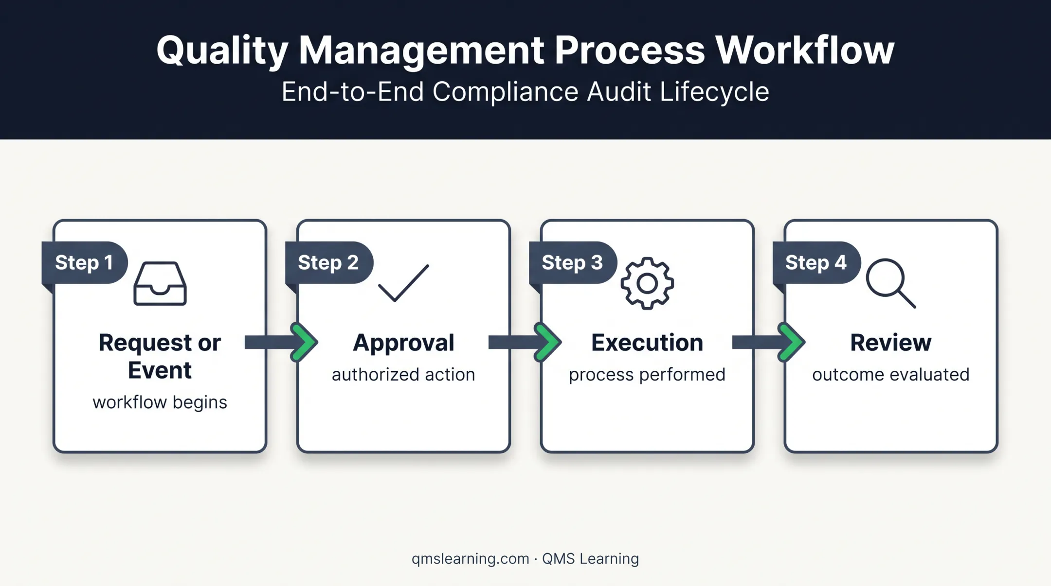 ISO 27001 mock audit workflow from questions to review