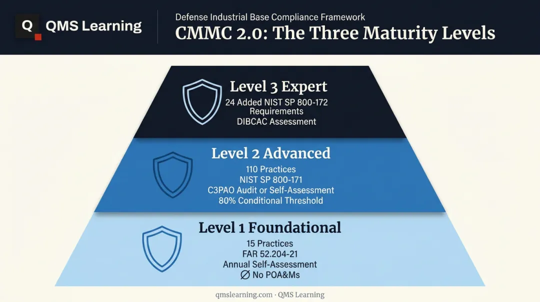 CMMC 2.0 three-level maturity model hierarchy from foundational to expert