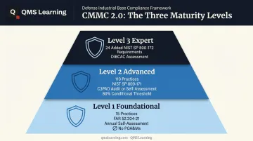CMMC 2.0 three-level maturity model hierarchy from foundational to expert