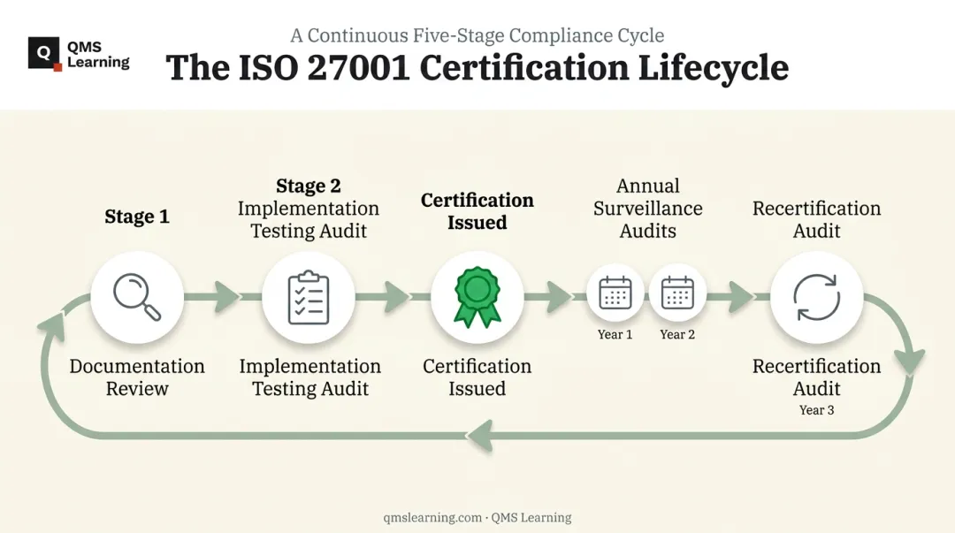 ISO 27001 certification process timeline from audit stages to recertification