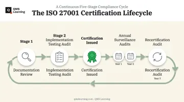 ISO 27001 certification process timeline from audit stages to recertification