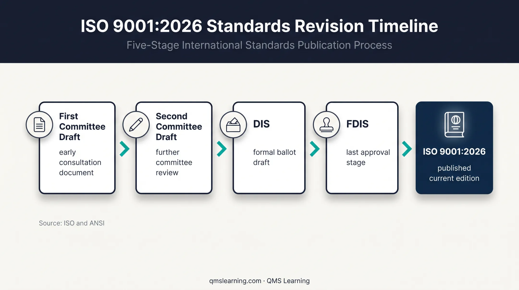 ISO 9001:2026 publication timeline from drafts to current edition