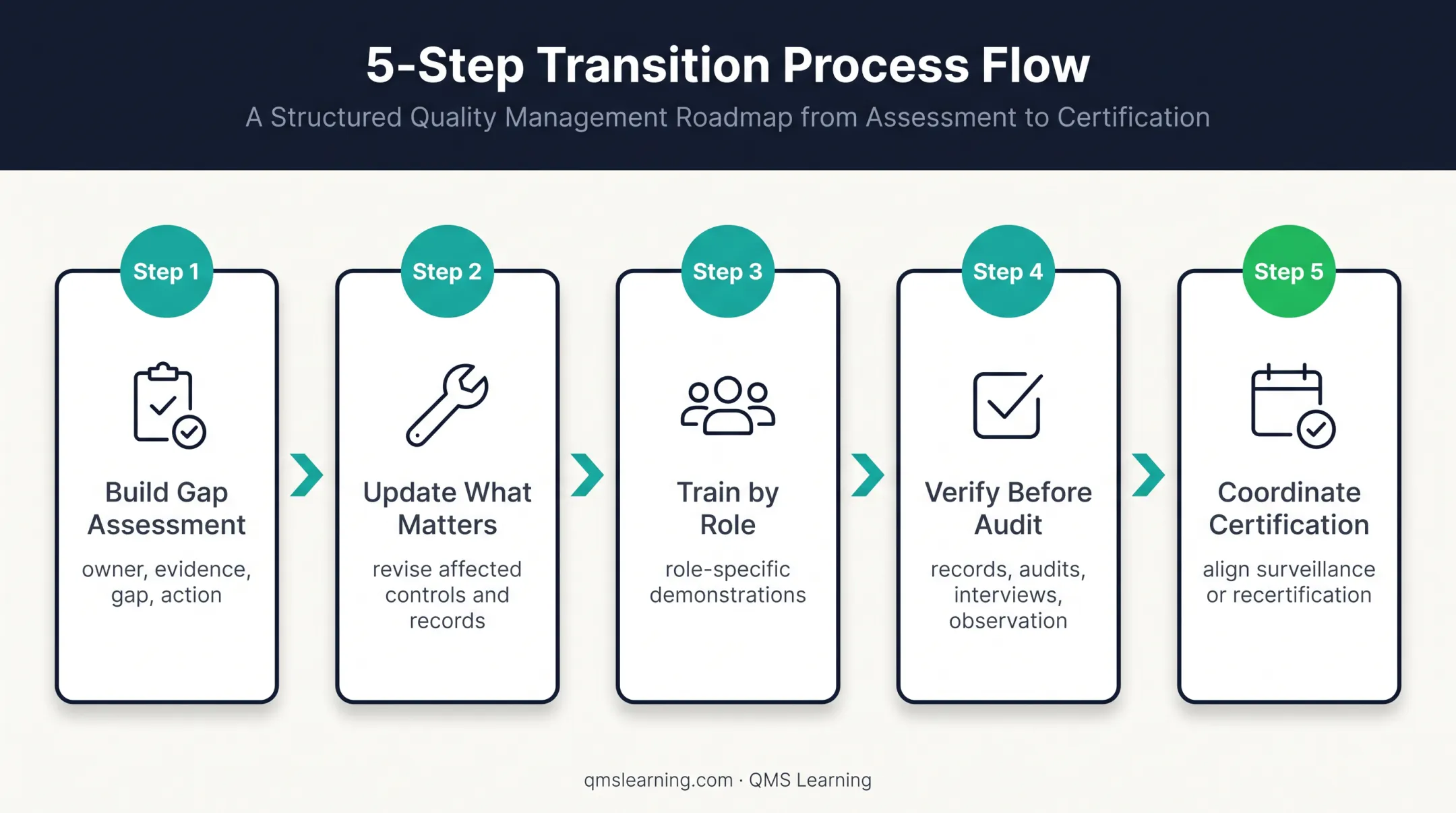 Five-step ISO 9001:2026 transition plan from gap assessment to audit