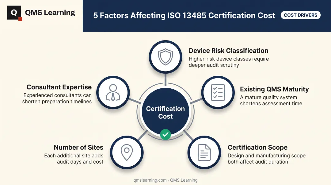 5 key factors driving ISO 13485 certification cost infographic