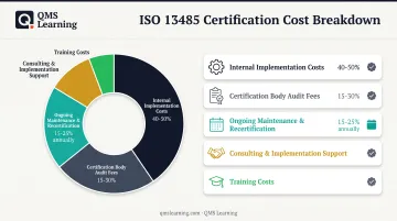 ISO 13485 certification cost breakdown by category percentage chart