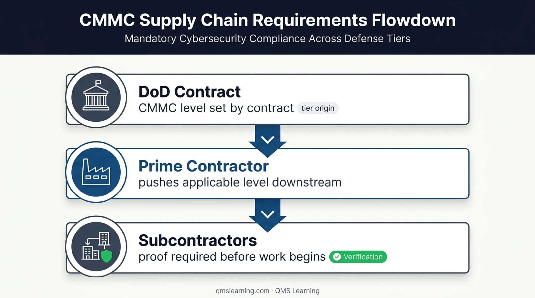 CMMC flow-down requirements across defense contractor supply chain