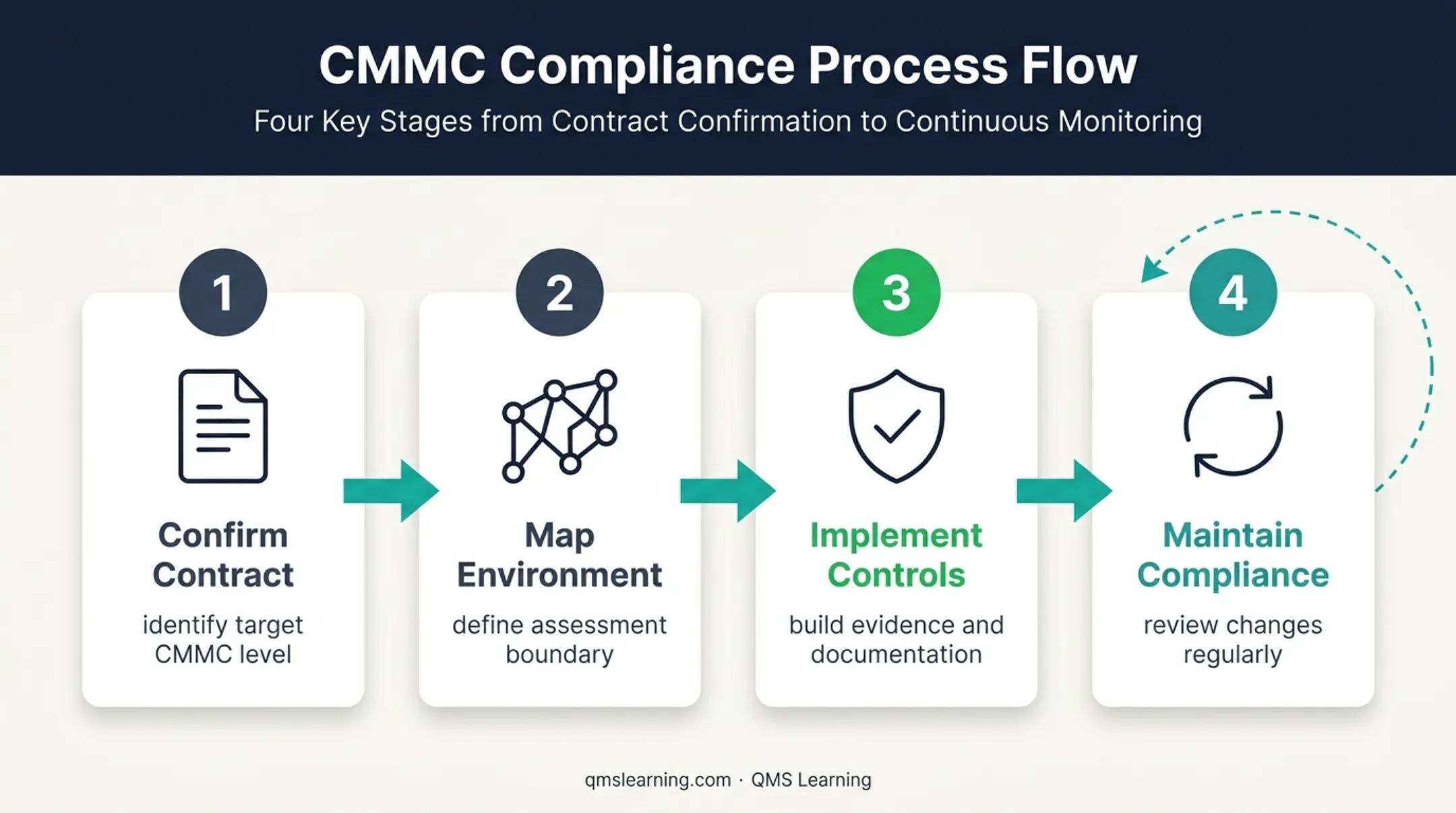 Four-step CMMC preparation roadmap from contract review to maintenance