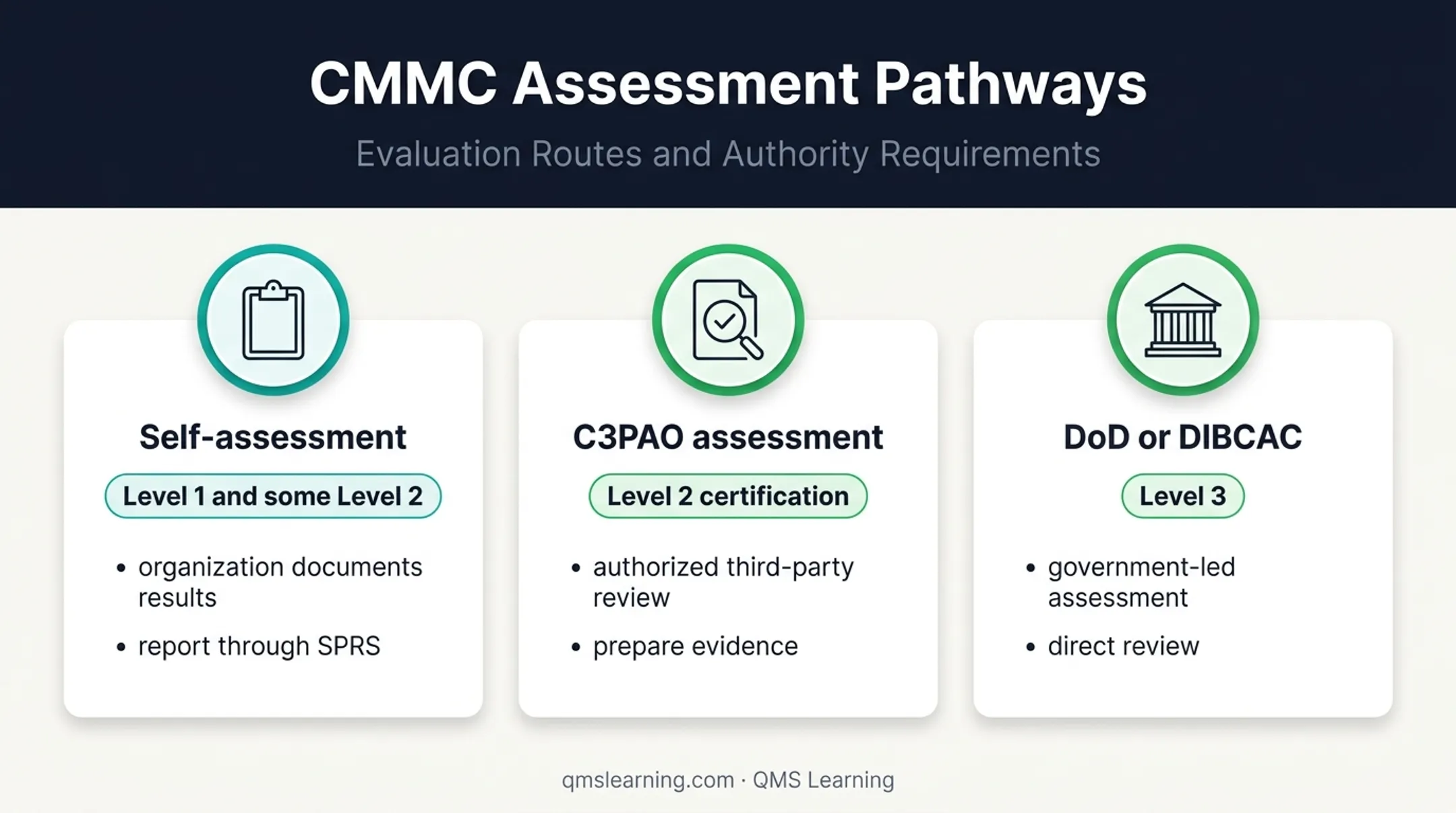 CMMC assessment routes from self-assessment to government review