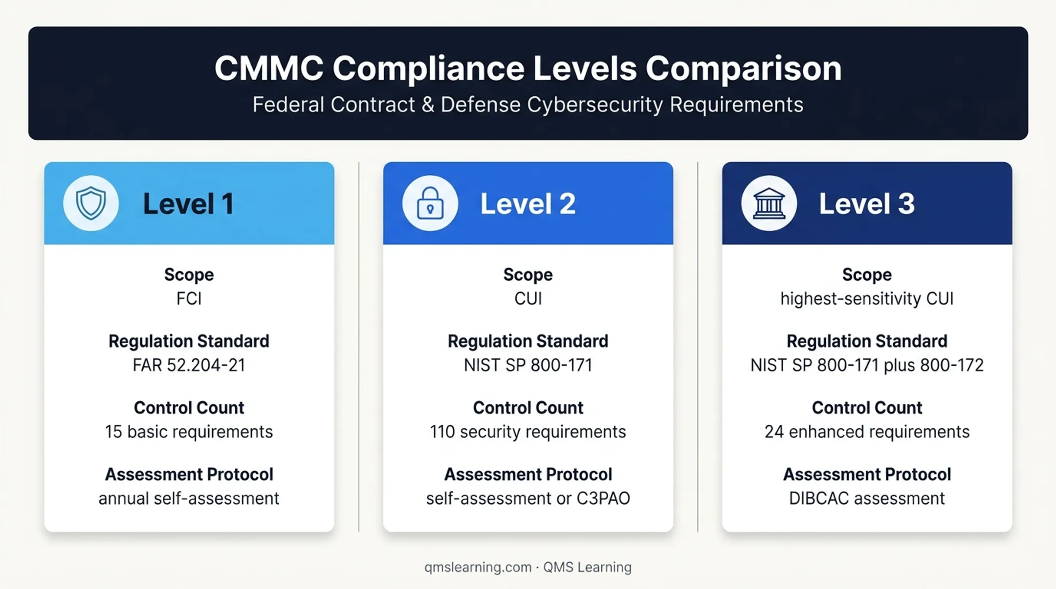 Three CMMC levels compared by data, standards, and assessment authority