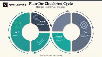 PDCA cycle mapped to ISO 9001 clauses 4 through 10