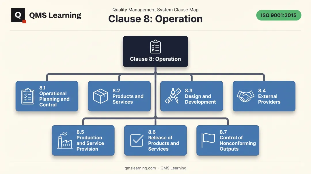 Clause 8 Operation sub-clauses breakdown from 8.1 to 8.7