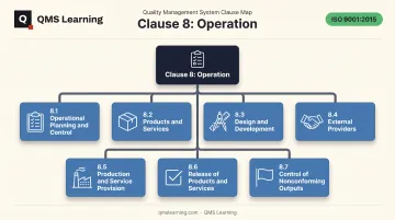Clause 8 Operation sub-clauses breakdown from 8.1 to 8.7