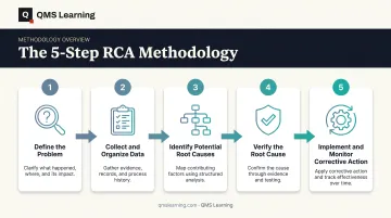 5-step root cause analysis process flow from problem definition to corrective action