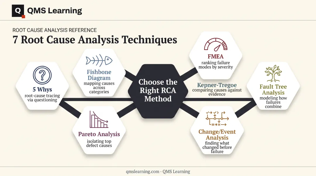 Seven root cause analysis techniques comparison and selection guide infographic