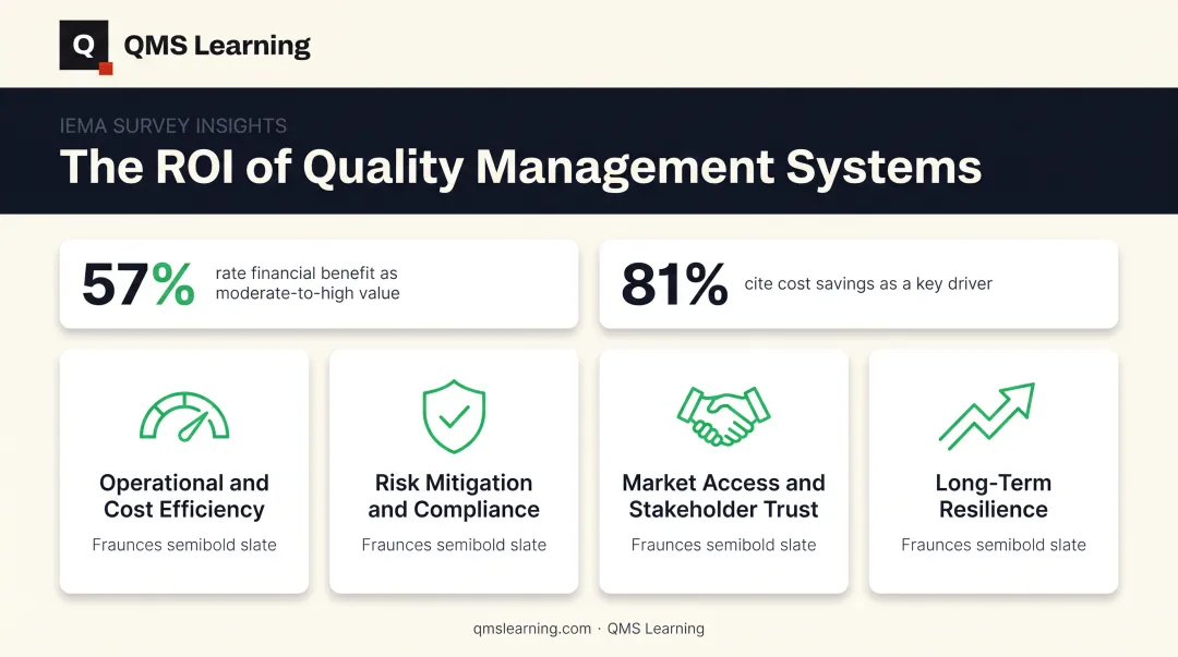 Four benefit categories of ISO 14001 certification with cost savings statistics