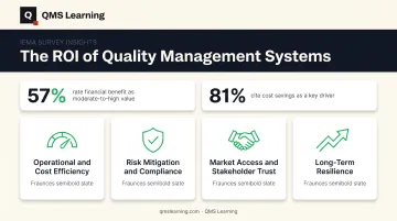 Four benefit categories of ISO 14001 certification with cost savings statistics