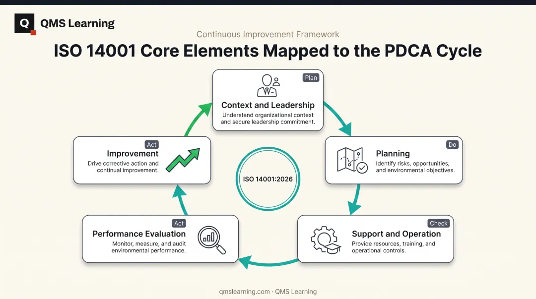 5 core elements of ISO 14001 environmental management system