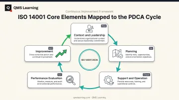 5 core elements of ISO 14001 environmental management system