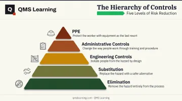 Hierarchy of controls pyramid from elimination to PPE
