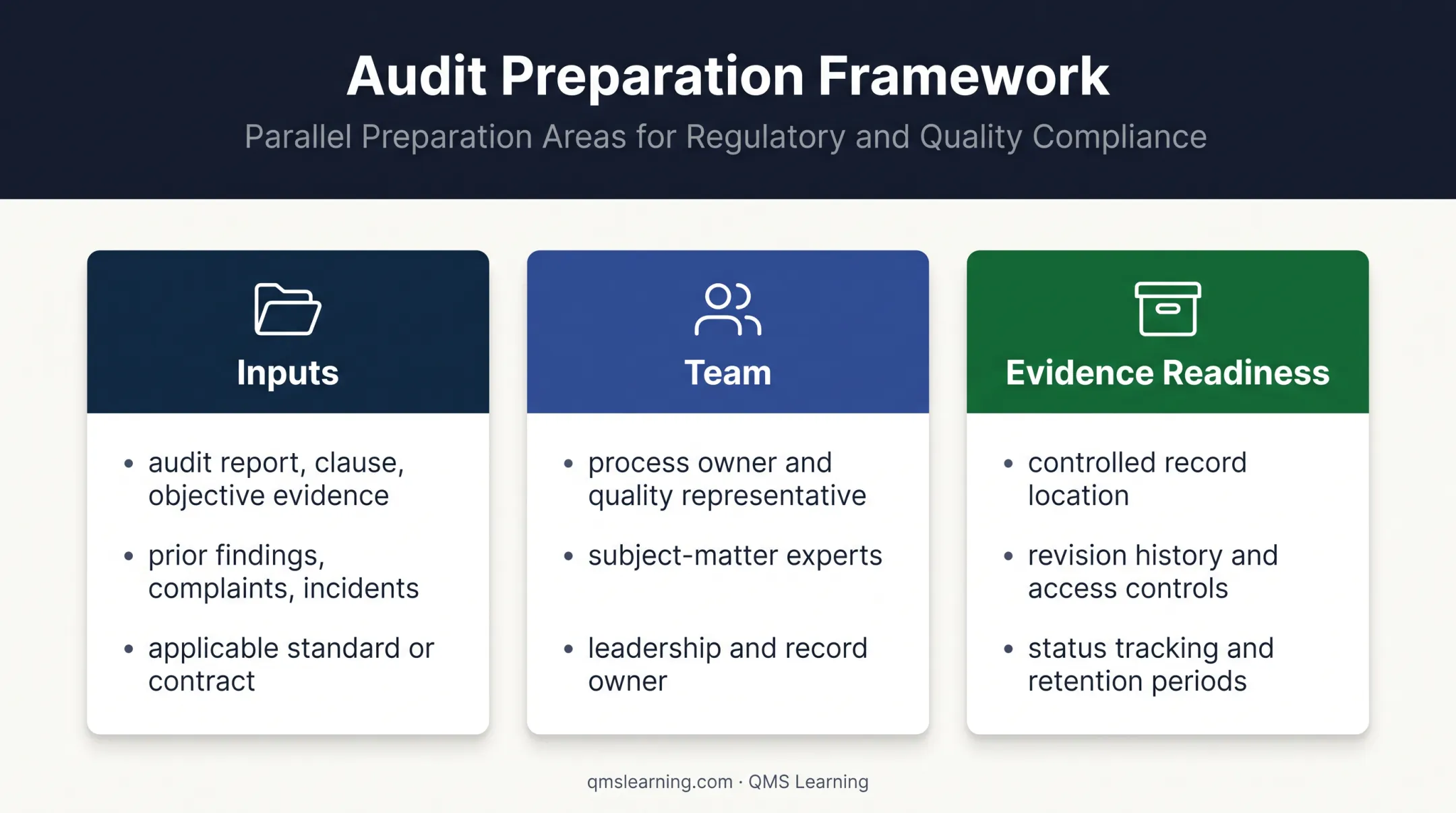 Corrective action plan preparation framework for audit evidence readiness