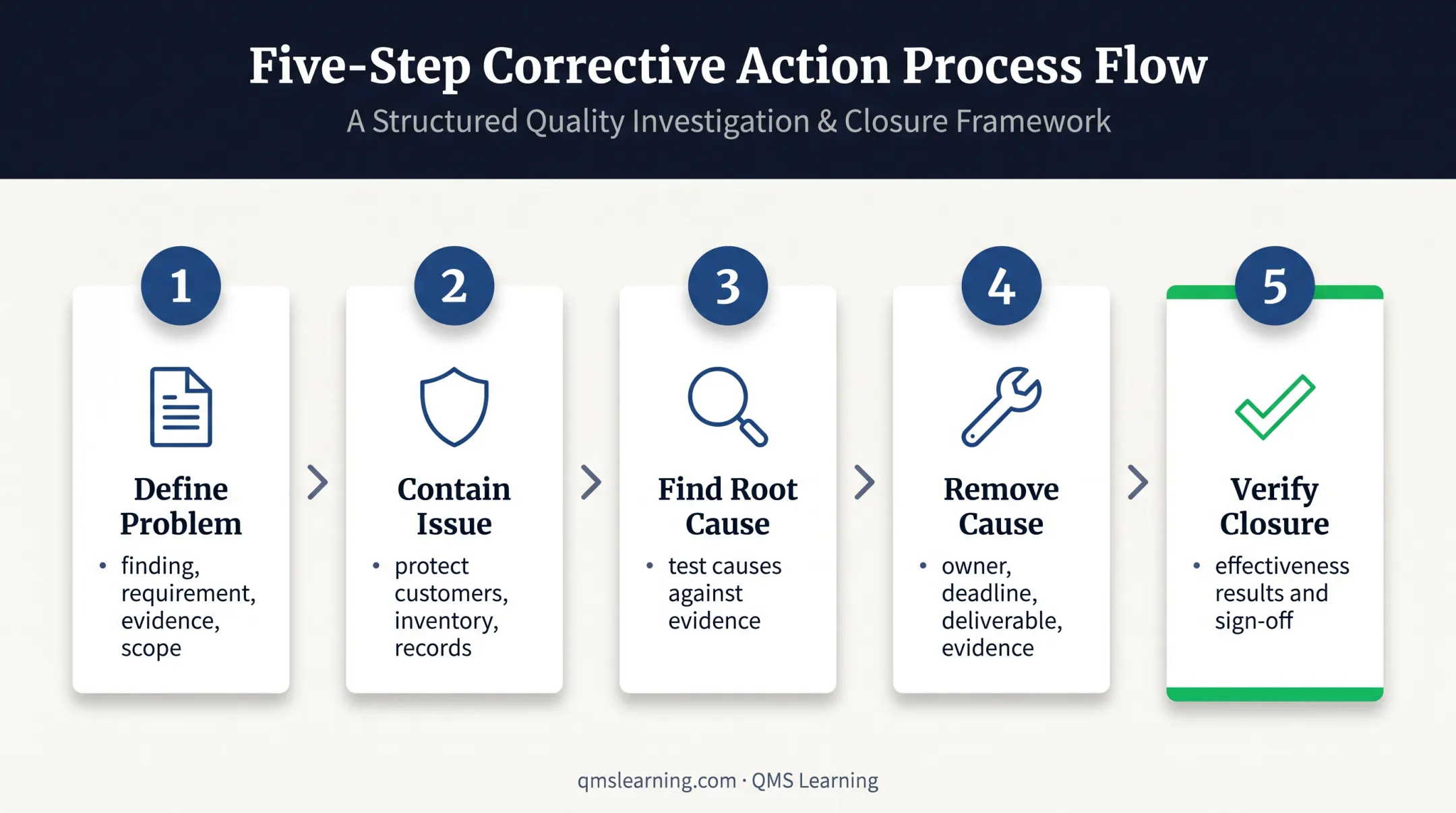 Five-step corrective action plan process from finding to closure