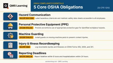 OSHA's five core workplace safety compliance requirements overview