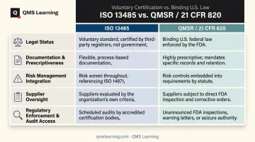 ISO 13485 versus QMSR comparison across five key regulatory dimensions
