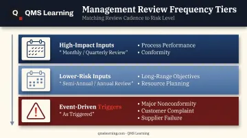 Risk-based management review frequency tiers from monthly reviews to event triggers