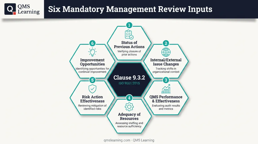 Six mandatory ISO 9001 Clause 9.3.2 management review input categories