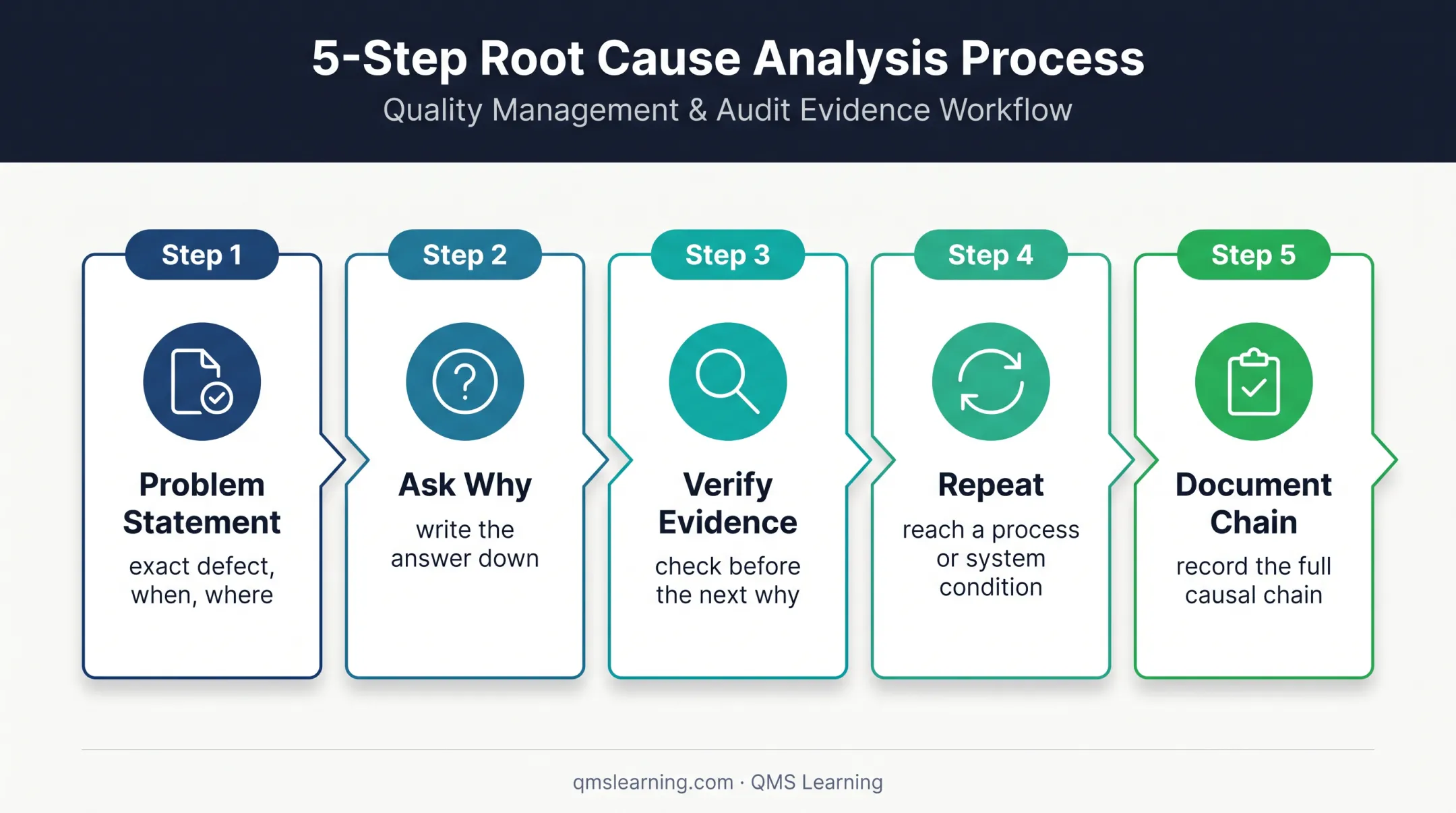Five-step 5-Why root cause analysis process flow
