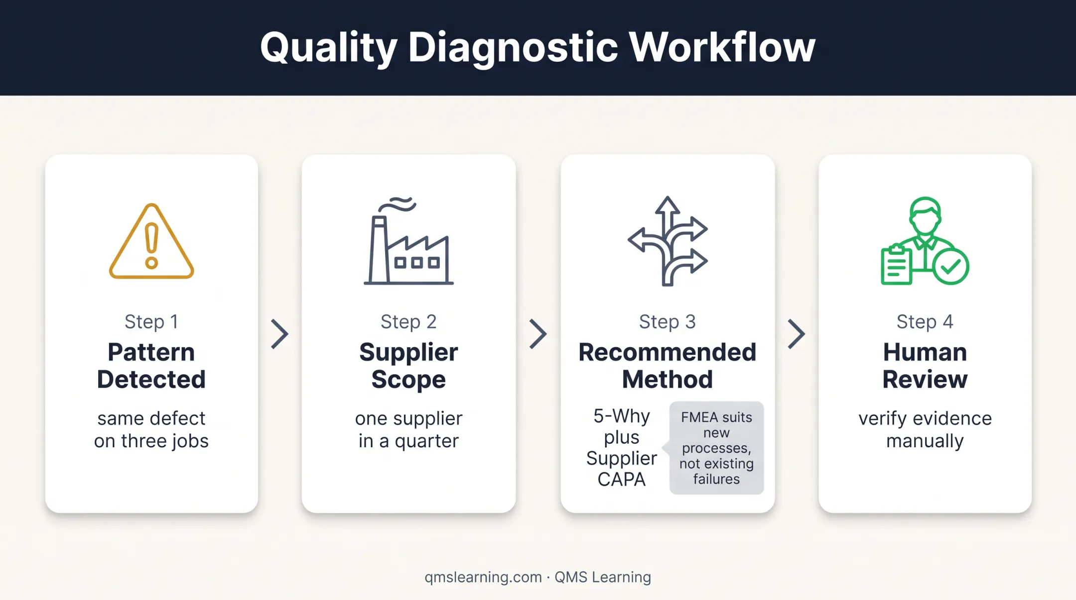 Root cause method router workflow for systemic supplier defects