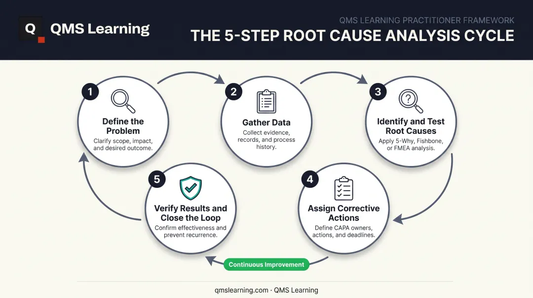Five-step root cause analysis process from problem definition to verification