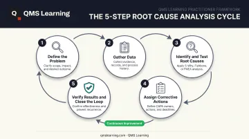 Five-step root cause analysis process from problem definition to verification