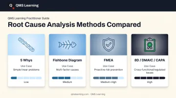 Comparison of 5 Whys Fishbone FMEA and 8D root cause analysis methods