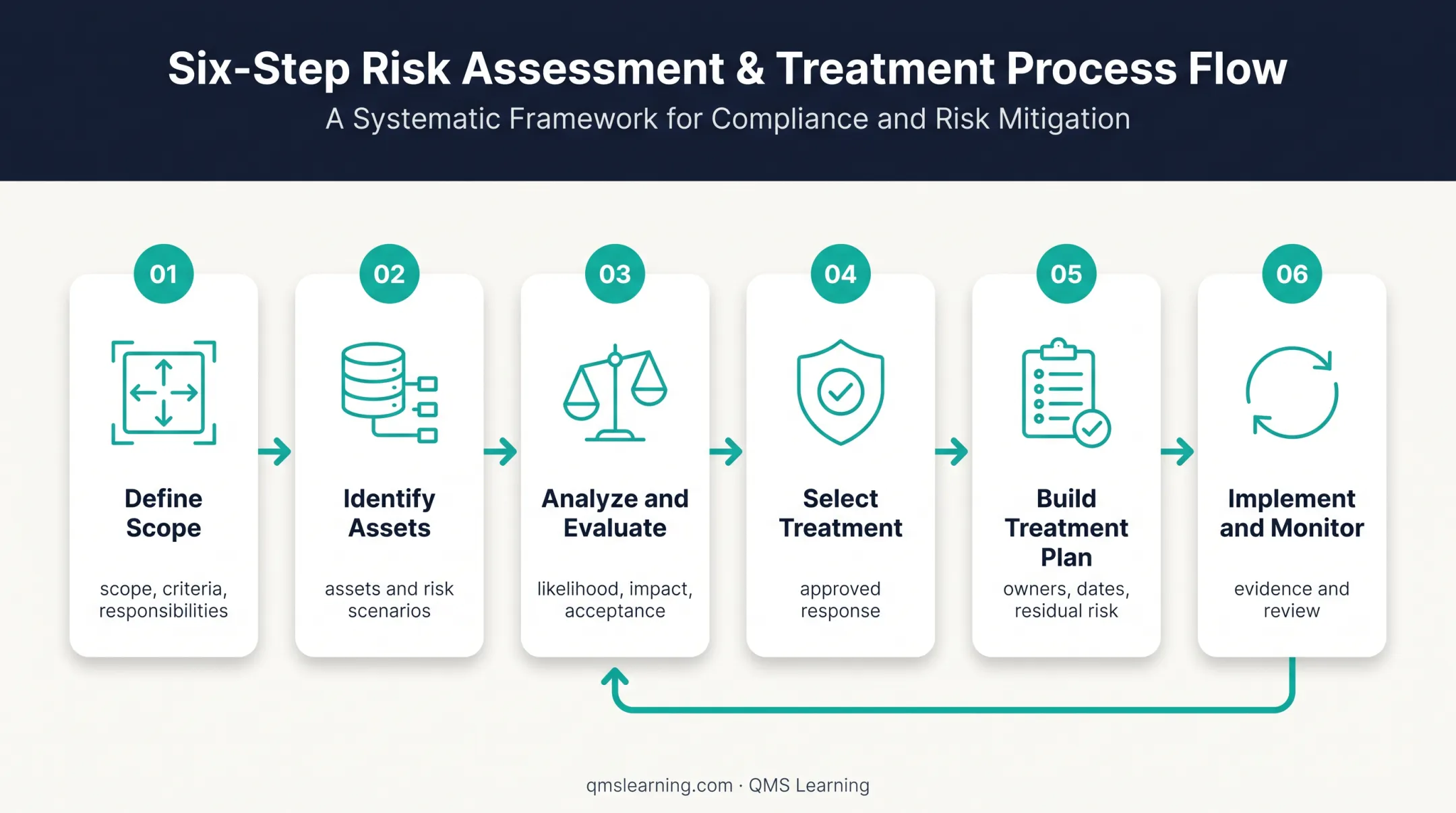Six-step ISO 27001 risk assessment and treatment process flow