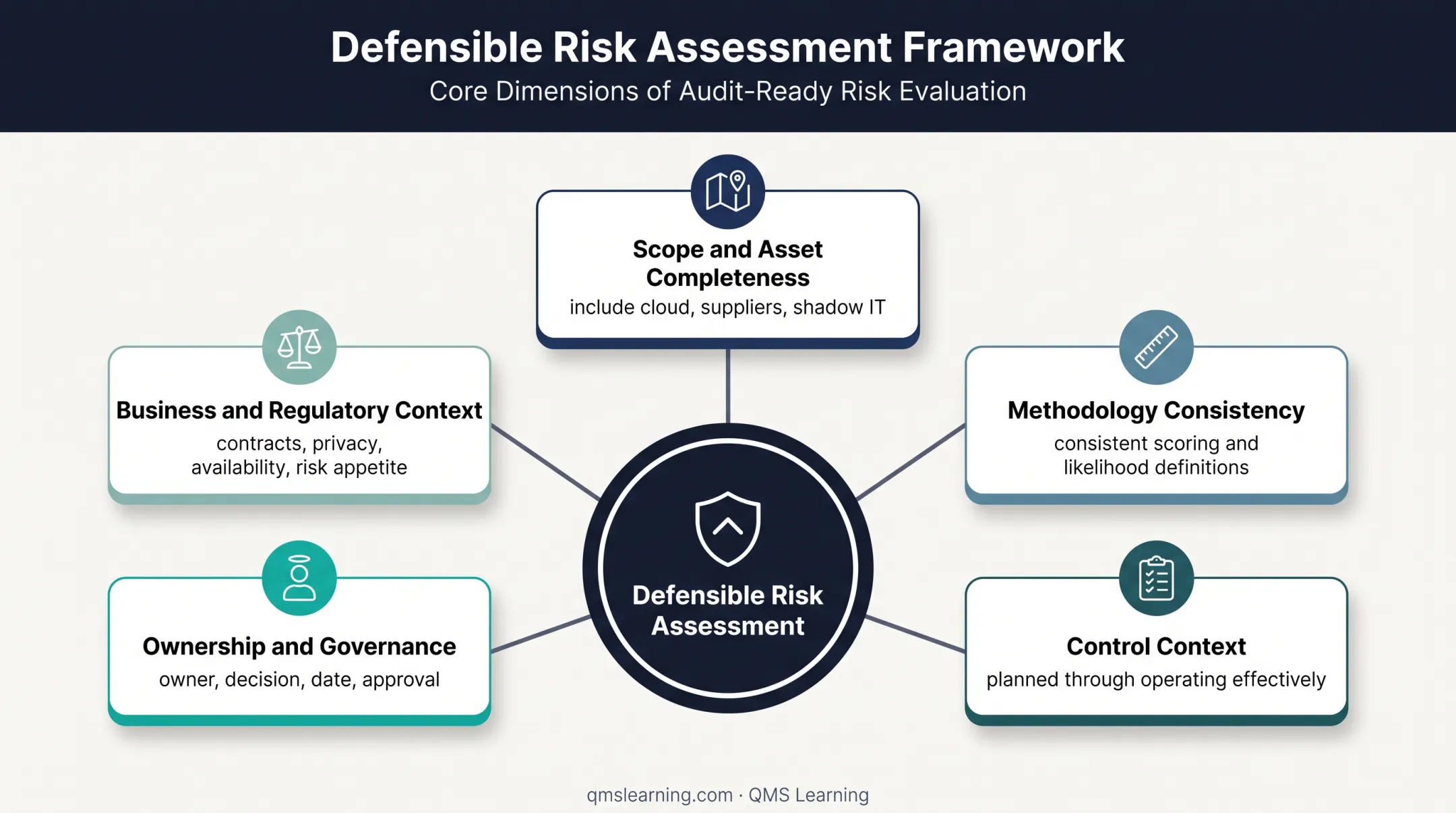 Five factors supporting defensible ISO 27001 risk assessments