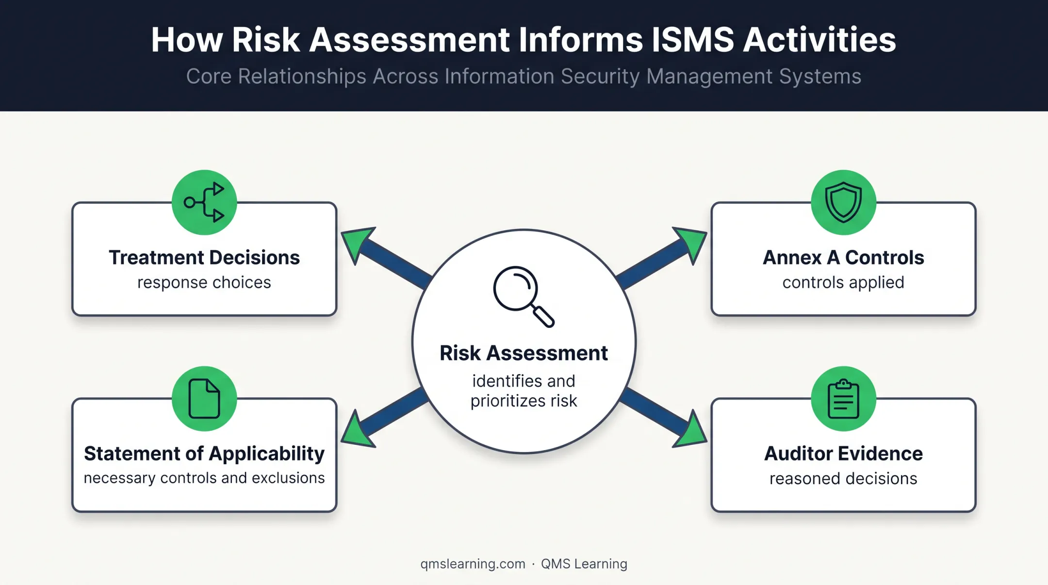 ISO 27001 risk assessment outputs and audit traceability relationship map