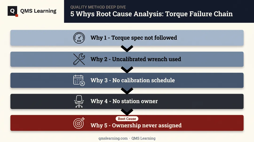 5 Whys root cause drill-down chain for torque wrench failure example