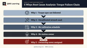 5 Whys root cause drill-down chain for torque wrench failure example