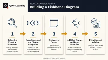 5-step fishbone diagram creation process from problem to validation