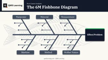 Ishikawa fishbone diagram structure showing 6M cause categories layout