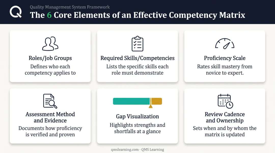 Six key components of an effective competency matrix framework