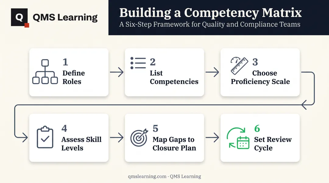 Six-step process for building a competency matrix from roles to review