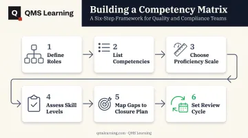 Six-step process for building a competency matrix from roles to review