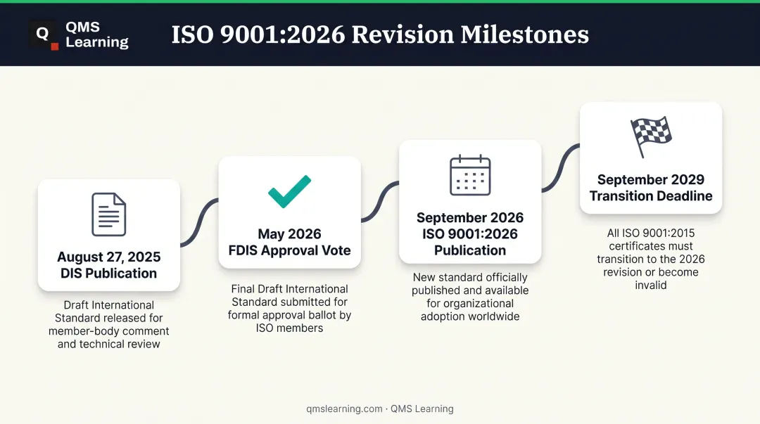 ISO 9001:2026 publication timeline from August 2025 DIS to September 2029 transition deadline