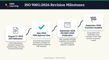 ISO 9001:2026 publication timeline from August 2025 DIS to September 2029 transition deadline