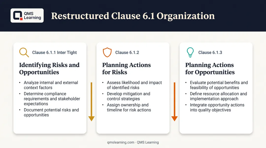 ISO 9001:2026 restructured risk and opportunity management clause 6.1 breakdown